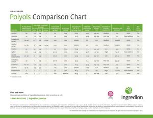 7.	Polyols comparison chart (U.S. and Europe)