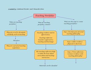 Concept Map Teaching Portfolios