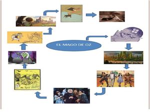 Mapa Mental Mago de Oz