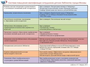 Система повышения квалификации сотрудников детских библиотек города Москвы (ЦГДБ Гайдара).