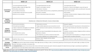Cuadro Comparativo Web 1.0, 2.0 Y 3.0