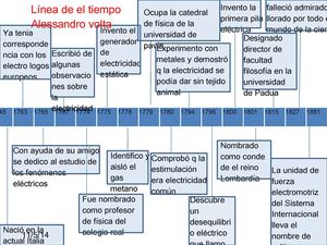 Linea De El Tiempo De Alessandro Volta