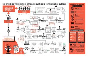 Infographie Cap'Com - Mag Vs Tweet