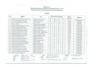 ФИЗИКА результаты