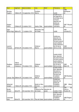 Les Fusilles pour l'exemple bretons