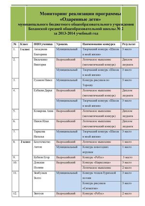 Мониторинг Одаренные дети 13 14 уч год