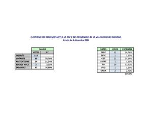 Résulats CAP Fleury Mérogis 2014
