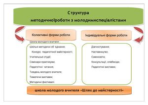 ПЛАН РОБОТИ ШКОЛИ МОЛОДОГО ВЧИТЕЛЯ