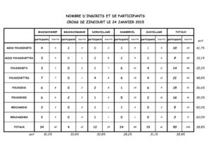 Résultats Cross Zincourt
