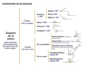 Clasificación de los Ángulos