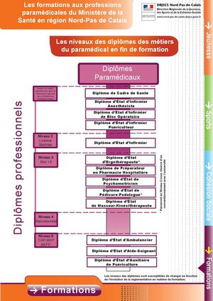 Les formations aux professions paramédicales en Nord - Pas-de-Calais
