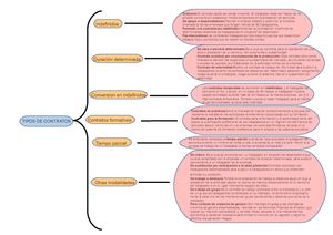 Tipos de contratos de trabajo