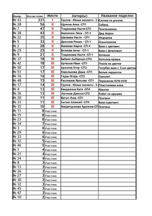 Результаты конкурса поделок
