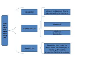 Cuadro Sinoptico de generalidades de imprendimiento