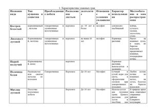 Таблицы по сх 2