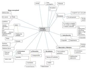Mapa Conceptual Articulo Cientifico 1
