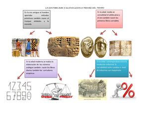 La Contabilidad Y Su Evolucion A Travez Del Tiempo