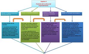 Mapa Conceptual De La Ley Del Emprendimiento Capitulo3