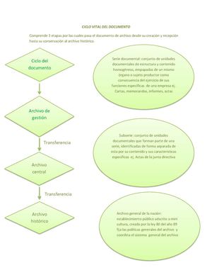 Ciclo Vital Del Documento legislación documental