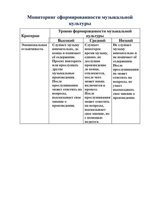 Мониторинг сформированности музыкальной культуры