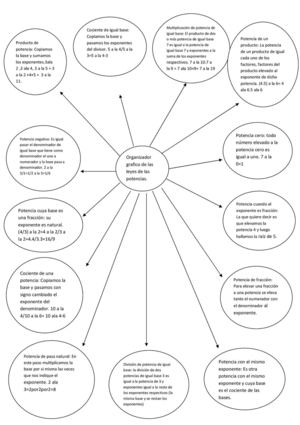 Organizador Grafico De Matematicas