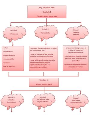 Ley 1014 Del 2006 Emprendimiento L