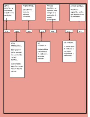 Linea De Tiempo Historia De La Estadistica. ACTIVIDAD 1