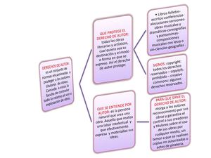 Mapa Conceptual Derechos De Autor Tic 1