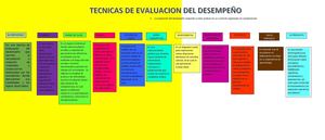 Mapa Conceptual Evaluacion Del Desempeño