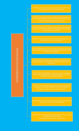 mapa conceptual de las Tecnicas De evaluacion de  Desempeño