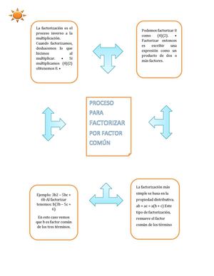 Matematicas Proceso De Factorizar Por Factor Comun, Agrupación, Diferecias De Cuadrado, Y Cubos Graficar Funciones Polinomicas De Grado 3y4
