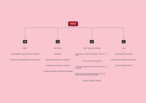 Mooc Mapa Conceptual
