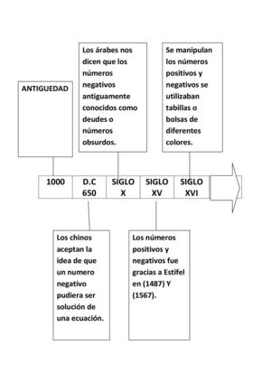 Linea De Tiempo De La Historia De Los Nuemeros Enteros