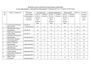 Ведомость результатов вступительных испытаний