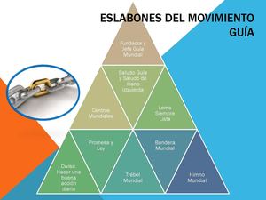 Eslabones Del Movimiento Guia