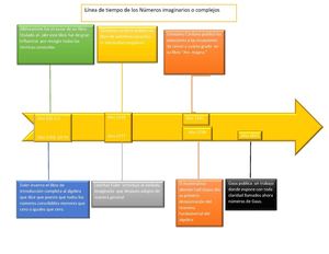 Linea De Tiempo de los numeros complejos o imaginarios