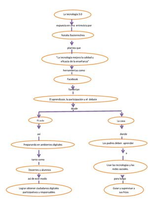 Mapa Conceptual Sobre Entrevista La Tecnologia 3 0