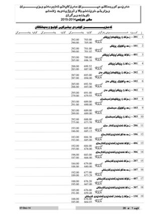 کەمترین کۆنمرەی وەرگیراوی زانکۆی وپەیمانگاکان بەشێوەی ڕیزکراو بۆ ساڵێ ٢٠١٤ ٢٠١٥