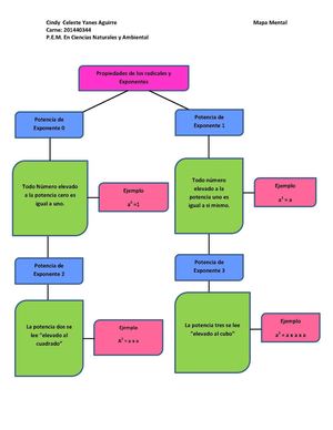 Mapa Mental De Los Radicales Y Exponentes