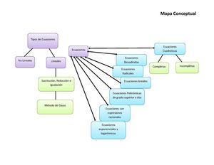 Mapa Conceptual De Diferentes Tipos De Ecuaciones Y Expresiones Algebraicas Mapa Mental De Radicales Y Exponentes