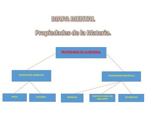 Fisico Quimica Mapa Mental Propiedades de la Materia.