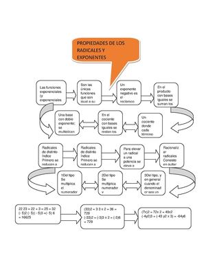 Cuadro 2´propiedades De Los Radicales Y Exponentes