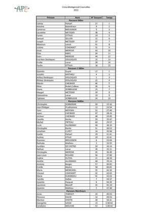 Résutats Du Cross Ape 2015