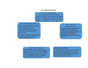Mapa Conceptual 2 Docx Evaluación Institucional