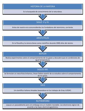 Quimica Linea De Tiempo De La Materia Karen