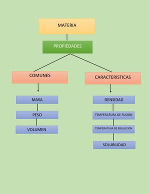Propiedades De La Materia Baten