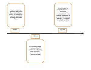 Linea De Tiempo De La Historia De Los Estados Fisicos De La Materia