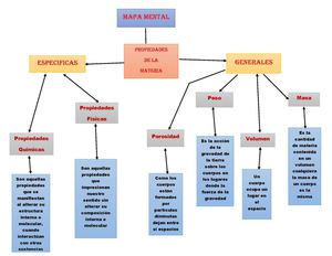 agenda no. 1 fisico-quimica Mapa Mental Propiedades De La Materia
