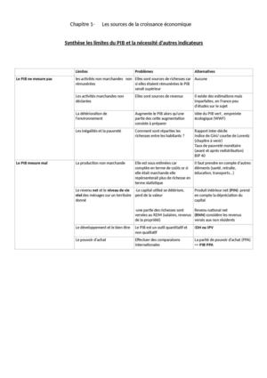 Synthèse Limites Pib