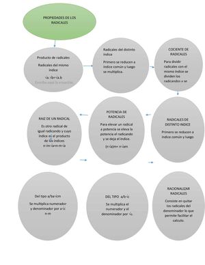 propiedades de los radicales